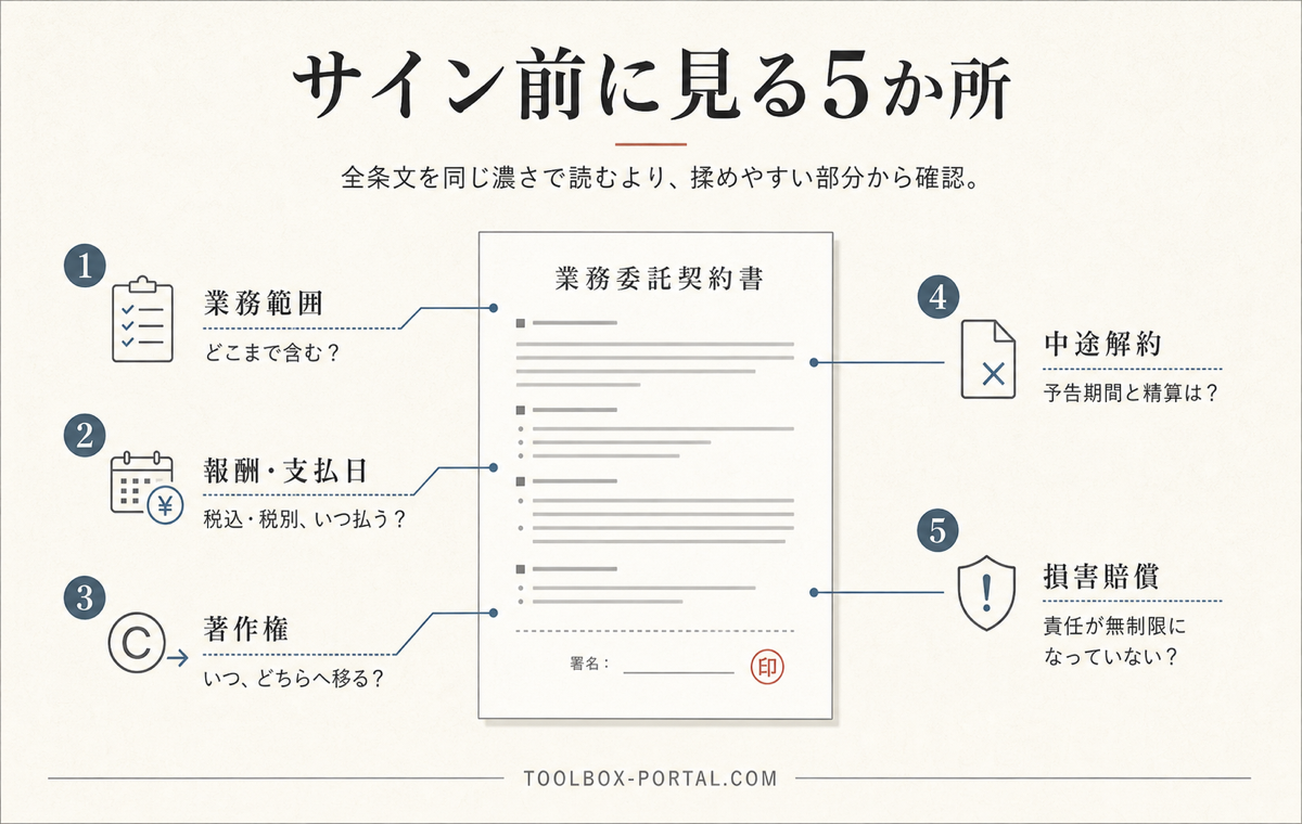 業務委託契約書のサイン前に確認する業務範囲、報酬と支払日、著作権、中途解約、損害賠償