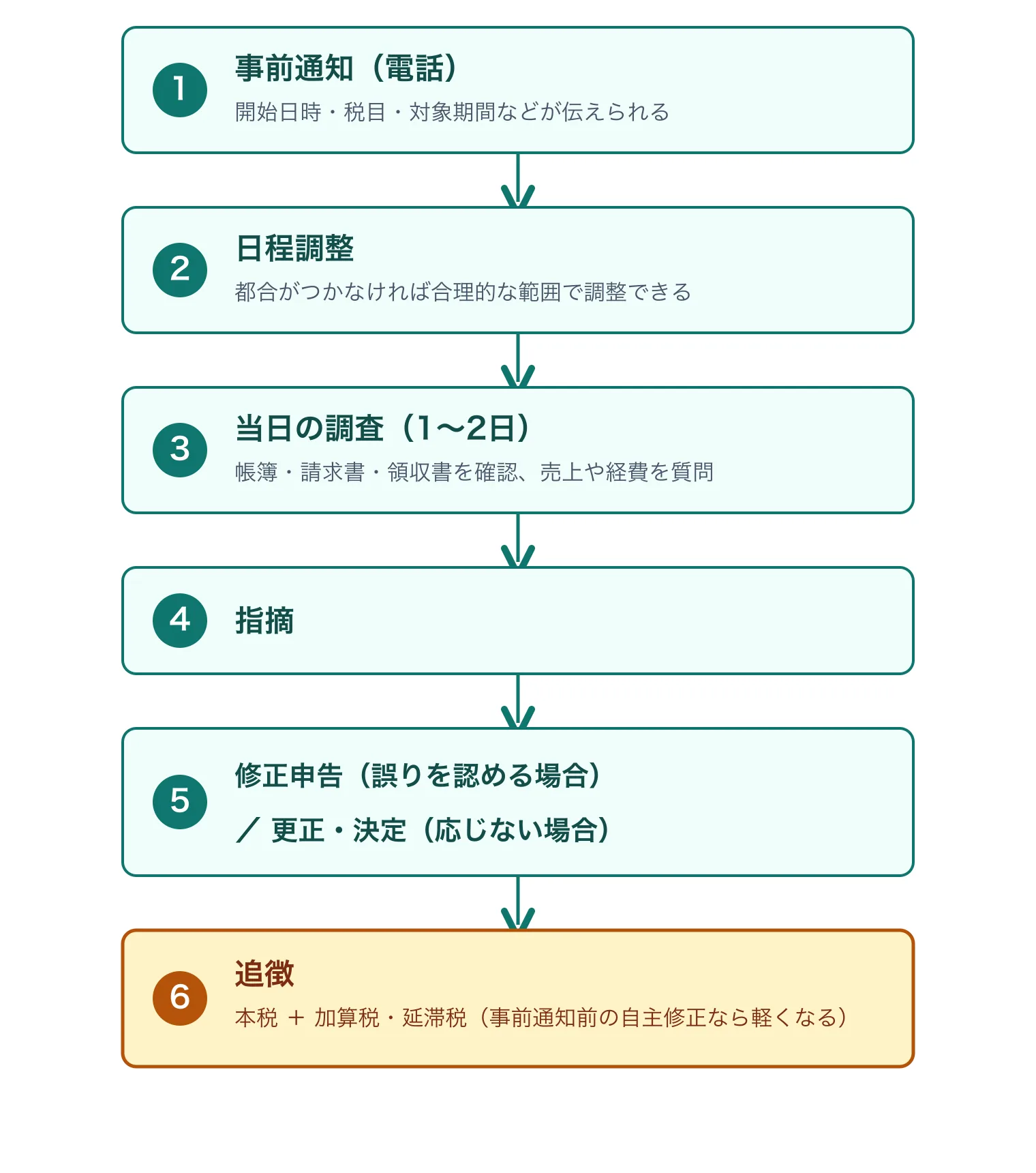 税務調査の流れ:①事前通知(電話)②日程調整③当日の調査(1〜2日)④指摘⑤修正申告または更正・決定⑥追徴(本税+加算税・延滞税)